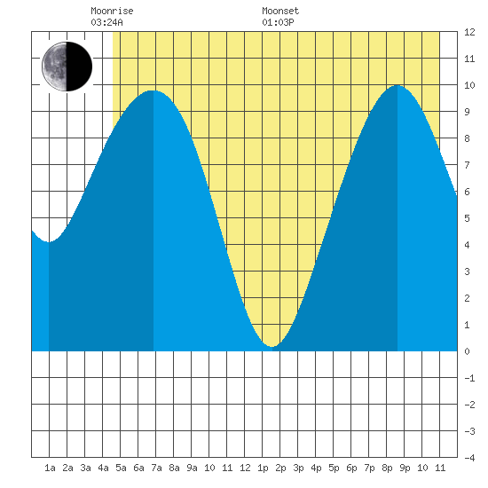 Herring Point tide chart for Thursday, May 30, 2024