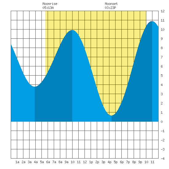 Herring Point tide chart for Friday, May 3, 2024