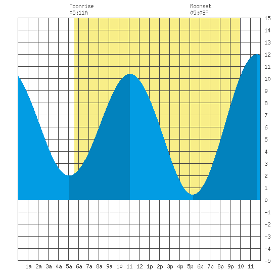 Herring Point tide chart for Saturday, May 4, 2024