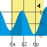 Herring Point tide chart for Saturday, May 4, 2024