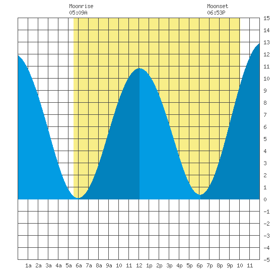 Herring Point tide chart for Sunday, May 5, 2024