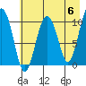 Herring Point tide chart for Monday, May 6, 2024