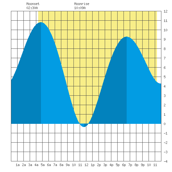 Herring Point tide chart for Tuesday, June 11, 2024