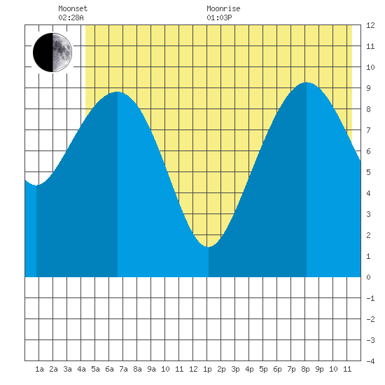 Herring Point tide chart for Thursday, June 13, 2024