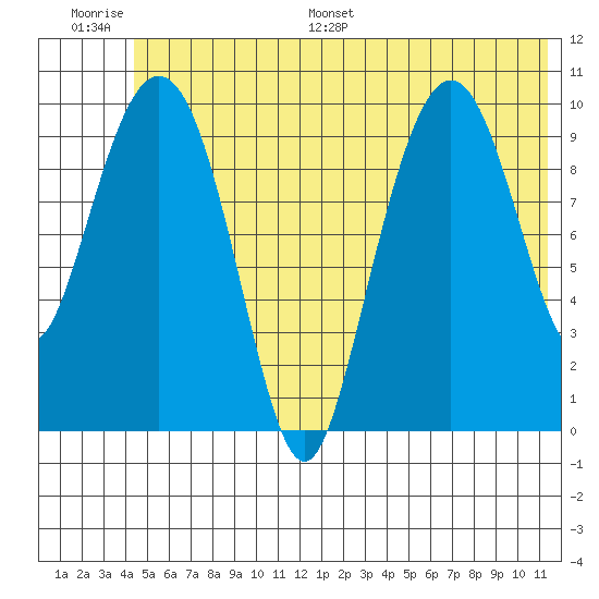 Herring Point tide chart for Thursday, June 27, 2024