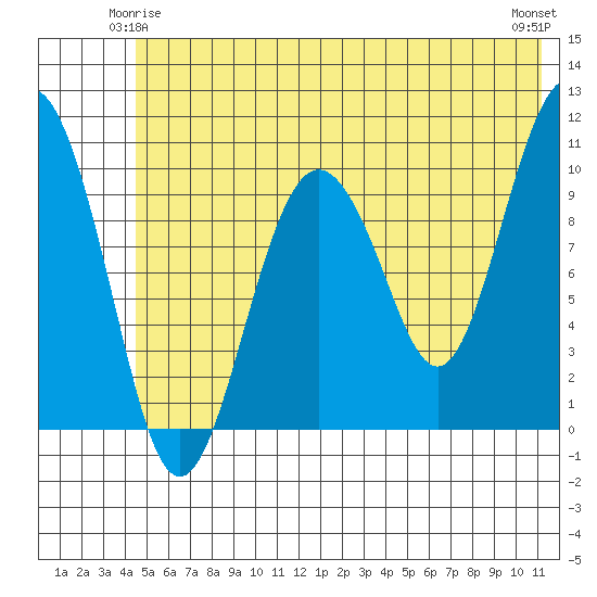 Herring Point tide chart for Tuesday, June 4, 2024