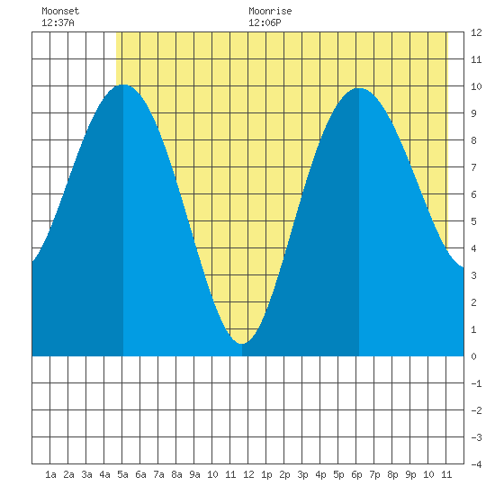 Herring Point tide chart for Thursday, July 11, 2024