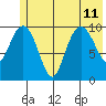 Herring Point tide chart for Thursday, July 11, 2024