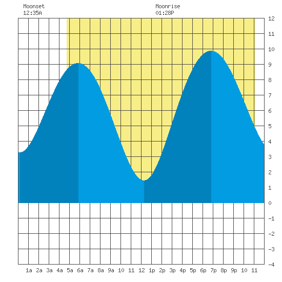 Herring Point tide chart for Friday, July 12, 2024