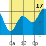 Herring Point tide chart for Wednesday, July 17, 2024