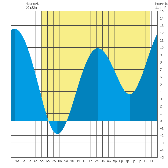Herring Point tide chart for Saturday, July 20, 2024