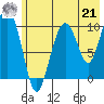 Herring Point tide chart for Sunday, July 21, 2024