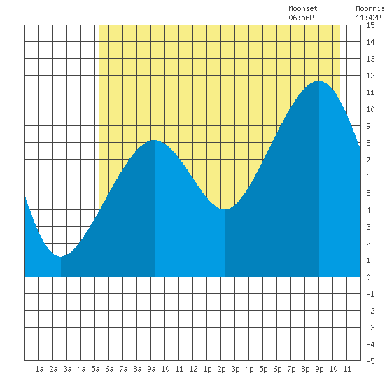 Herring Point tide chart for Monday, July 29, 2024