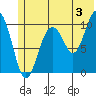 Herring Point tide chart for Wednesday, July 3, 2024