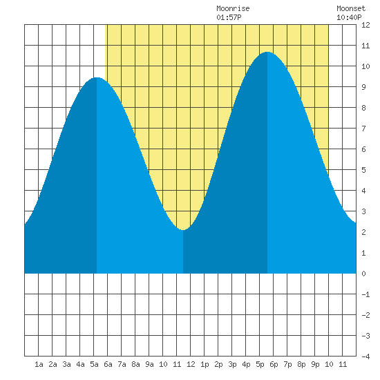 Herring Point tide chart for Saturday, August 10, 2024