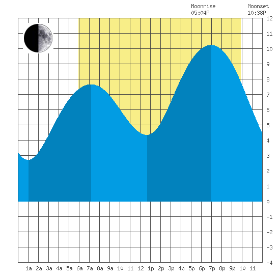 Herring Point tide chart for Monday, August 12, 2024