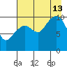 Herring Point tide chart for Tuesday, August 13, 2024