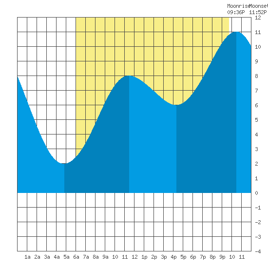 Herring Point tide chart for Thursday, August 15, 2024