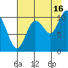 Herring Point tide chart for Friday, August 16, 2024