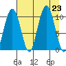 Herring Point tide chart for Friday, August 23, 2024