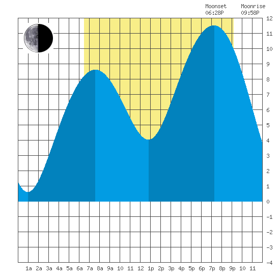 Herring Point tide chart for Monday, August 26, 2024