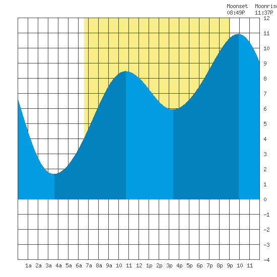 Herring Point tide chart for Wednesday, August 28, 2024