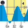Herring Point tide chart for Sunday, August 4, 2024