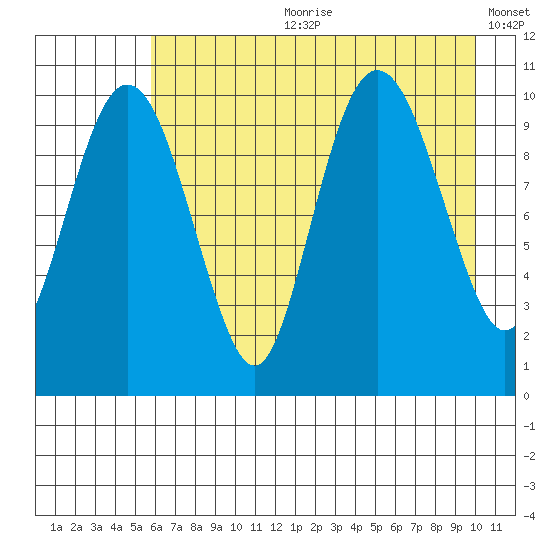 Herring Point tide chart for Friday, August 9, 2024