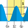 Herring Point tide chart for Sunday, September 1, 2024