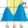 Herring Point tide chart for Monday, September 23, 2024
