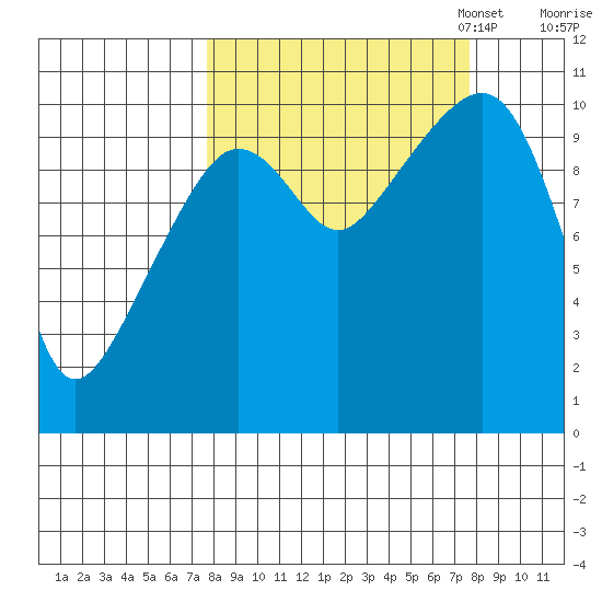 Herring Point tide chart for Wednesday, September 25, 2024