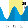 Herring Point tide chart for Saturday, September 28, 2024