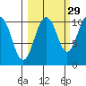 Herring Point tide chart for Sunday, September 29, 2024