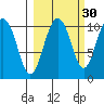 Herring Point tide chart for Monday, September 30, 2024