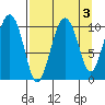 Herring Point tide chart for Tuesday, September 3, 2024