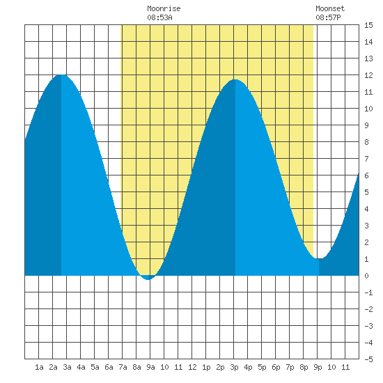 Herring Point tide chart for Wednesday, September 4, 2024