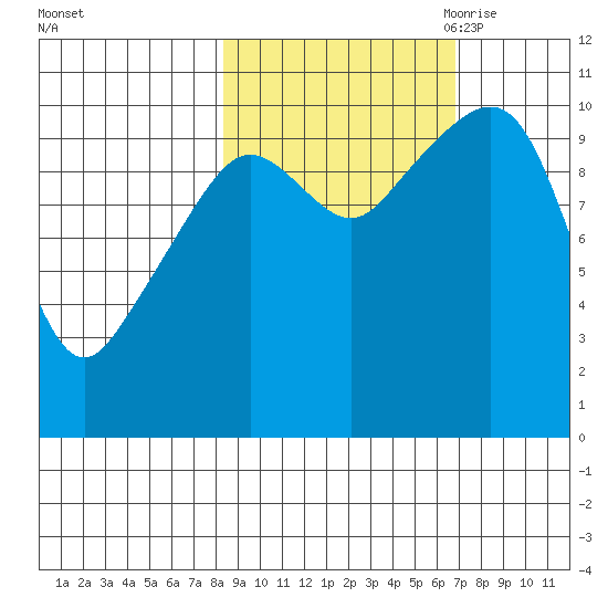Herring Point tide chart for Friday, October 11, 2024