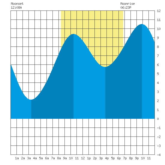 Herring Point tide chart for Saturday, October 12, 2024