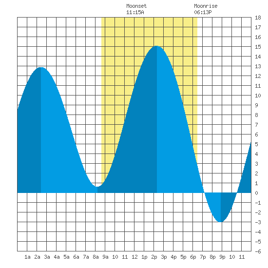 Herring Point tide chart for Friday, October 18, 2024