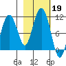 Herring Point tide chart for Saturday, October 19, 2024