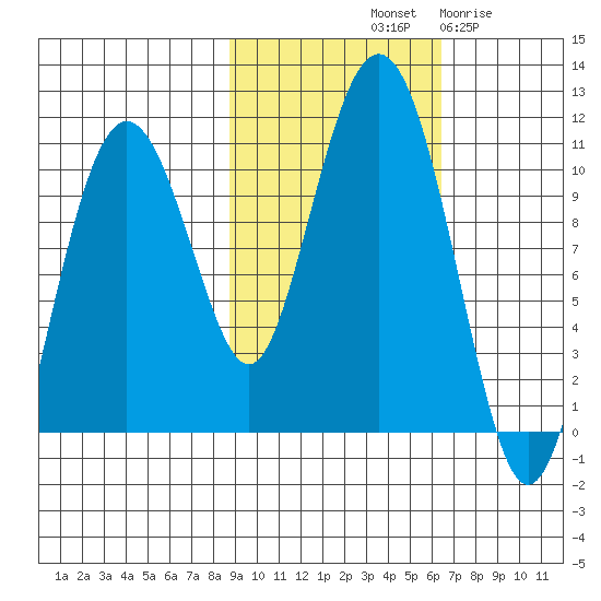 Herring Point tide chart for Sunday, October 20, 2024
