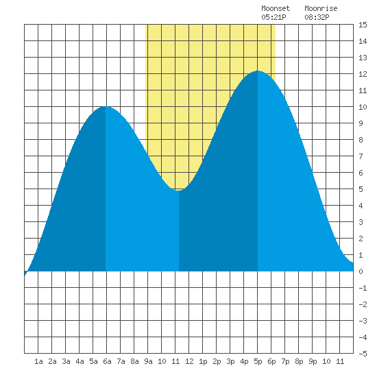 Herring Point tide chart for Tuesday, October 22, 2024
