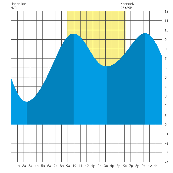 Herring Point tide chart for Friday, October 25, 2024