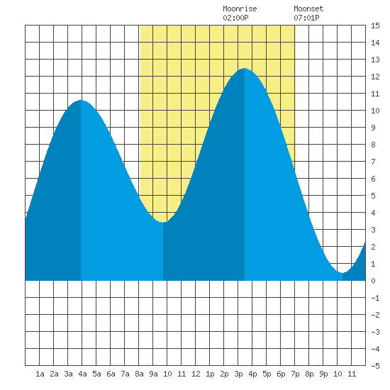 Herring Point tide chart for Sunday, October 6, 2024
