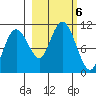 Herring Point tide chart for Sunday, October 6, 2024
