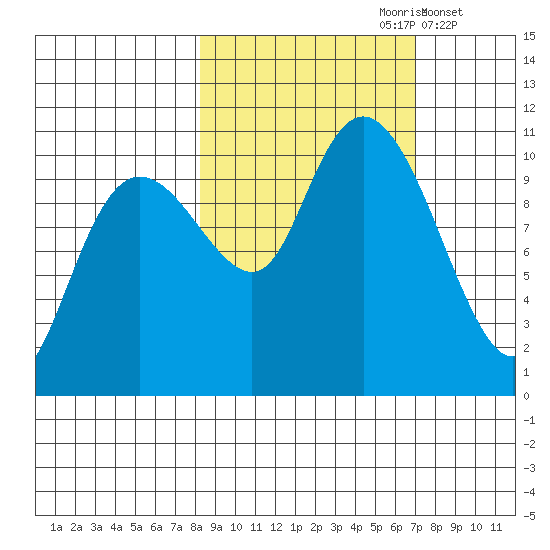 Herring Point tide chart for Tuesday, October 8, 2024