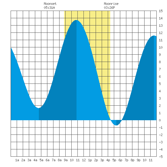 Herring Point tide chart for Wednesday, November 13, 2024