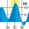 Herring Point tide chart for Saturday, November 16, 2024