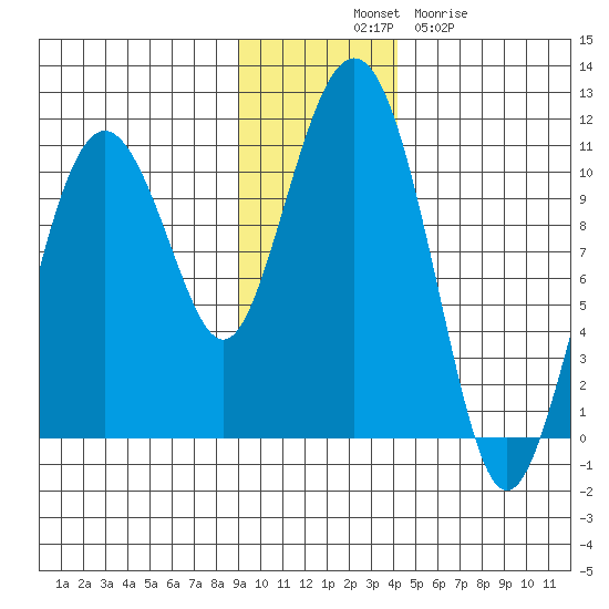 Herring Point tide chart for Monday, November 18, 2024