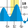 Herring Point tide chart for Monday, November 18, 2024